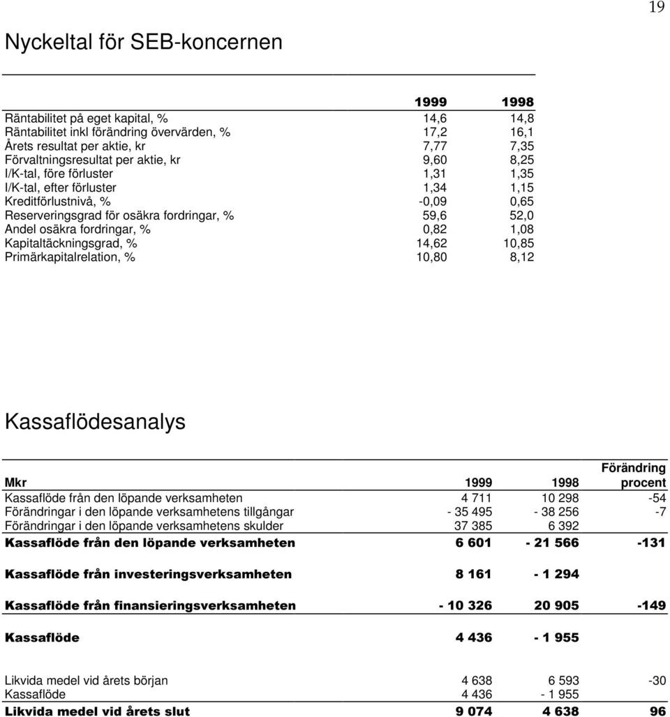 0,82 1,08 Kapitaltäckningsgrad, % 14,62 10,85 Primärkapitalrelation, % 10,80 8,12 Kassaflödesanalys Förändring Mkr 1999 1998 procent Kassaflöde från den löpande verksamheten 4 711 10 298-54