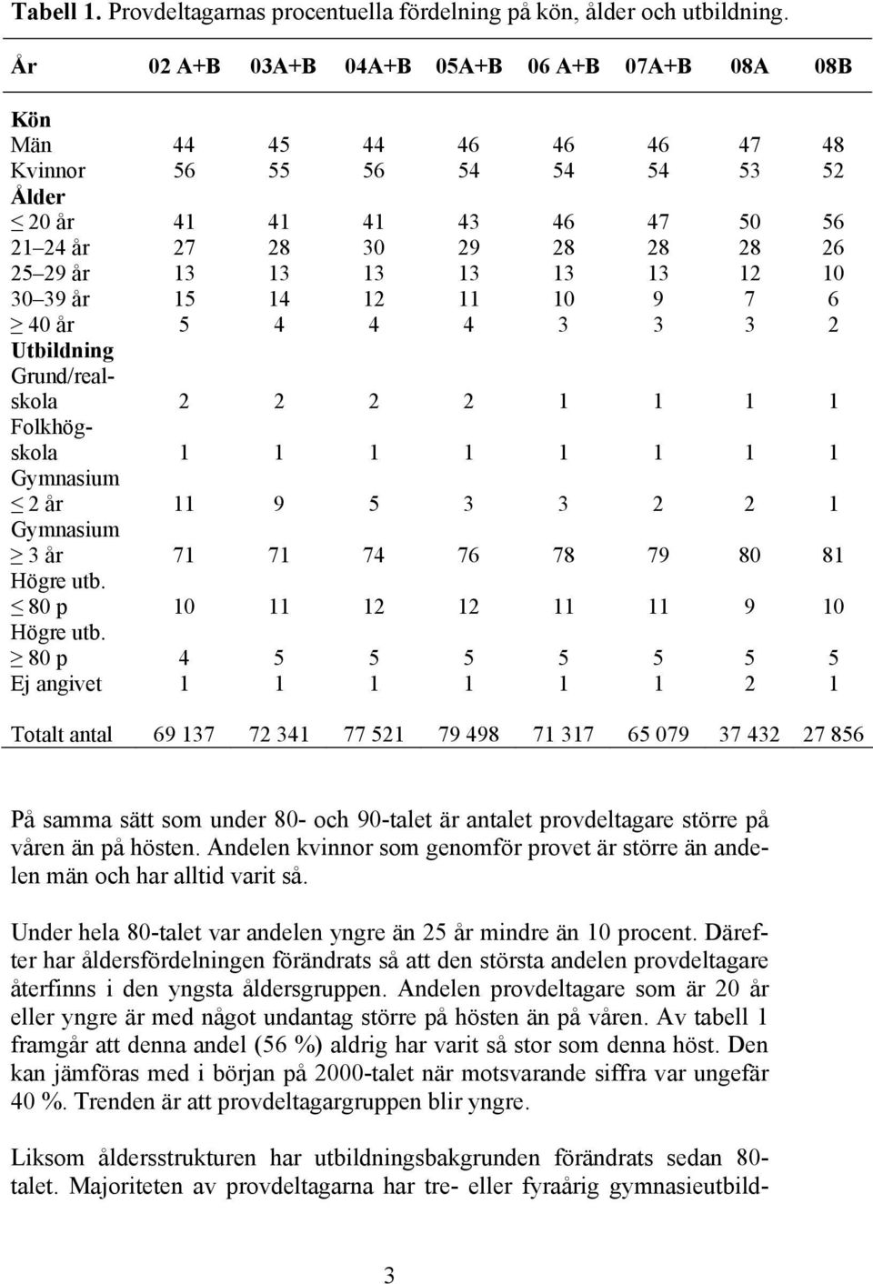 13 13 13 12 10 30 39 år 15 14 12 11 10 9 7 6 40 år 5 4 4 4 3 3 3 2 Utbildning Grund/realskola 2 2 2 2 1 1 1 1 Folkhögskola 1 1 1 1 1 1 1 1 Gymnasium 2 år 11 9 5 3 3 2 2 1 Gymnasium 3 år 71 71 74 76