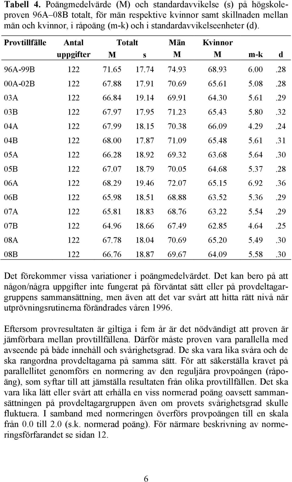 Provtillfälle Antal Totalt Män Kvinnor uppgifter M s M M m-k d 96A-99B 122 71.65 17.74 74.93 68.93 6.00.28 00A-02B 122 67.88 17.91 70.69 65.61 5.08.28 03A 122 66.84 19.14 69.91 64.30 5.61.29 03B 122 67.