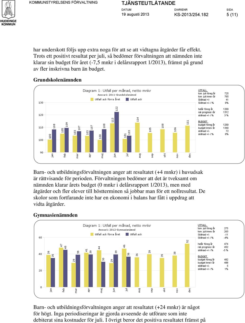 Grundskolenämnden Barn- och utbildningsförvaltningen anger att resultatet (+4 mnkr) i huvudsak är rättvisande för perioden.