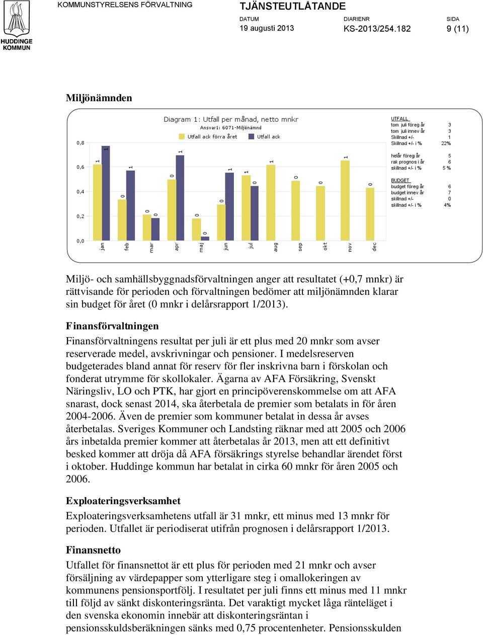 mnkr i delårsrapport 1/2013). Finansförvaltningen Finansförvaltningens resultat per juli är ett plus med 20 mnkr som avser reserverade medel, avskrivningar och pensioner.