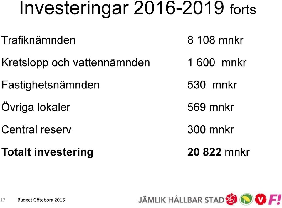 Övriga lokaler Central reserv Totalt investering 8