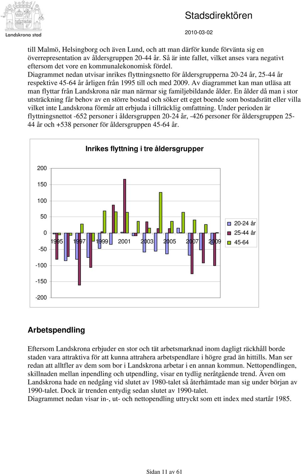 Diagrammet nedan utvisar inrikes flyttningsnetto för åldersgrupperna 20-24 år, 25-44 år respektive 45-64 år årligen från 1995 till och med 2009.