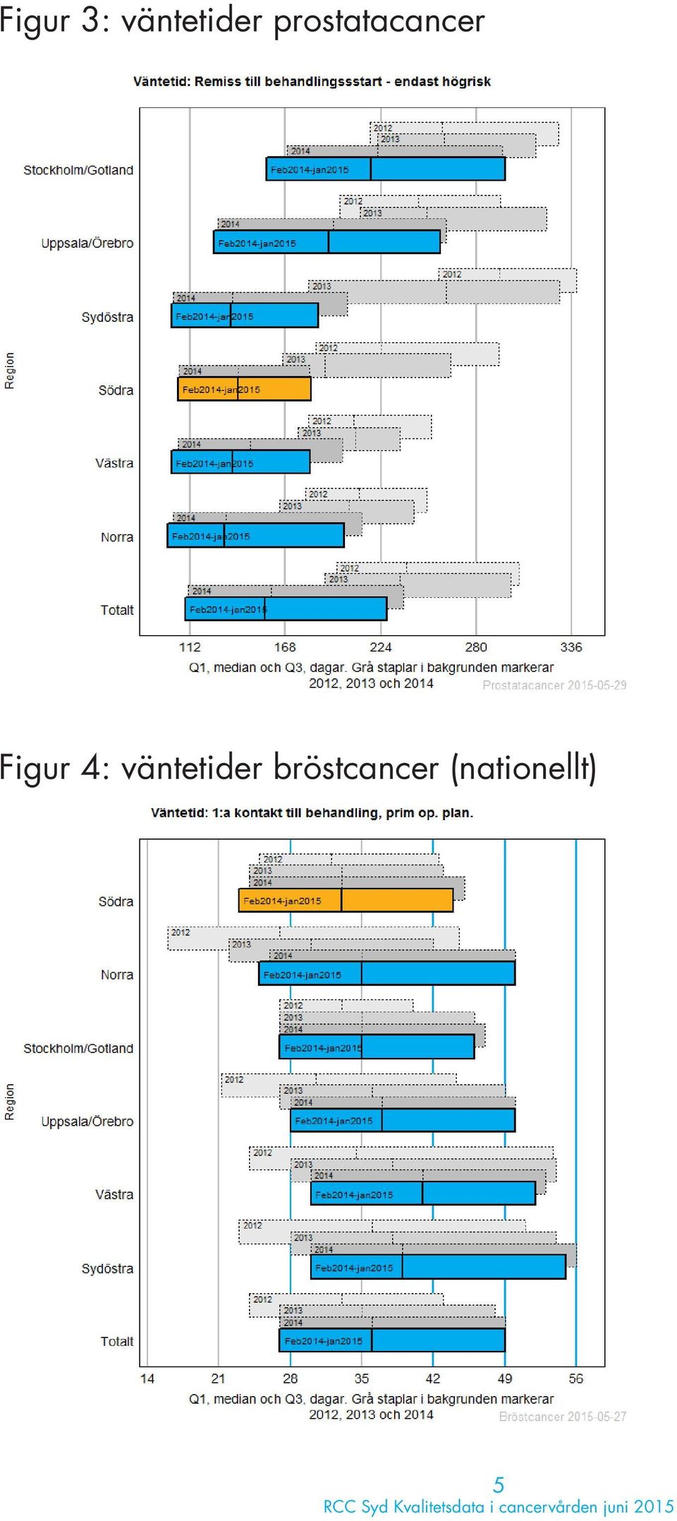 4: väntetider