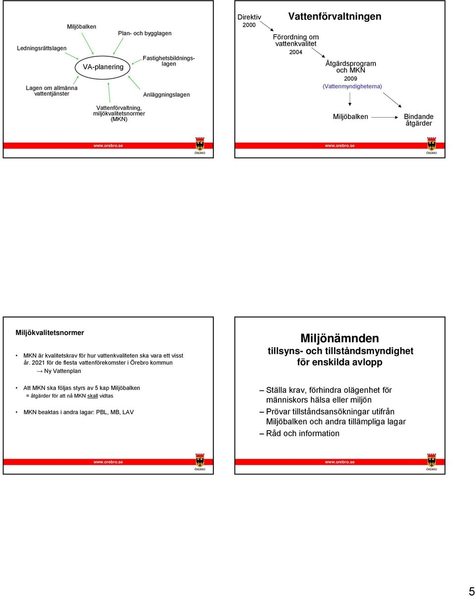 2021 för de flesta vattenförekomster i Örebro kommun Ny Vattenplan Att MKN ska följas styrs av 5 kap Miljöbalken = åtgärder för att nå MKN skall vidtas MKN beaktas i andra lagar: PBL, MB, LAV