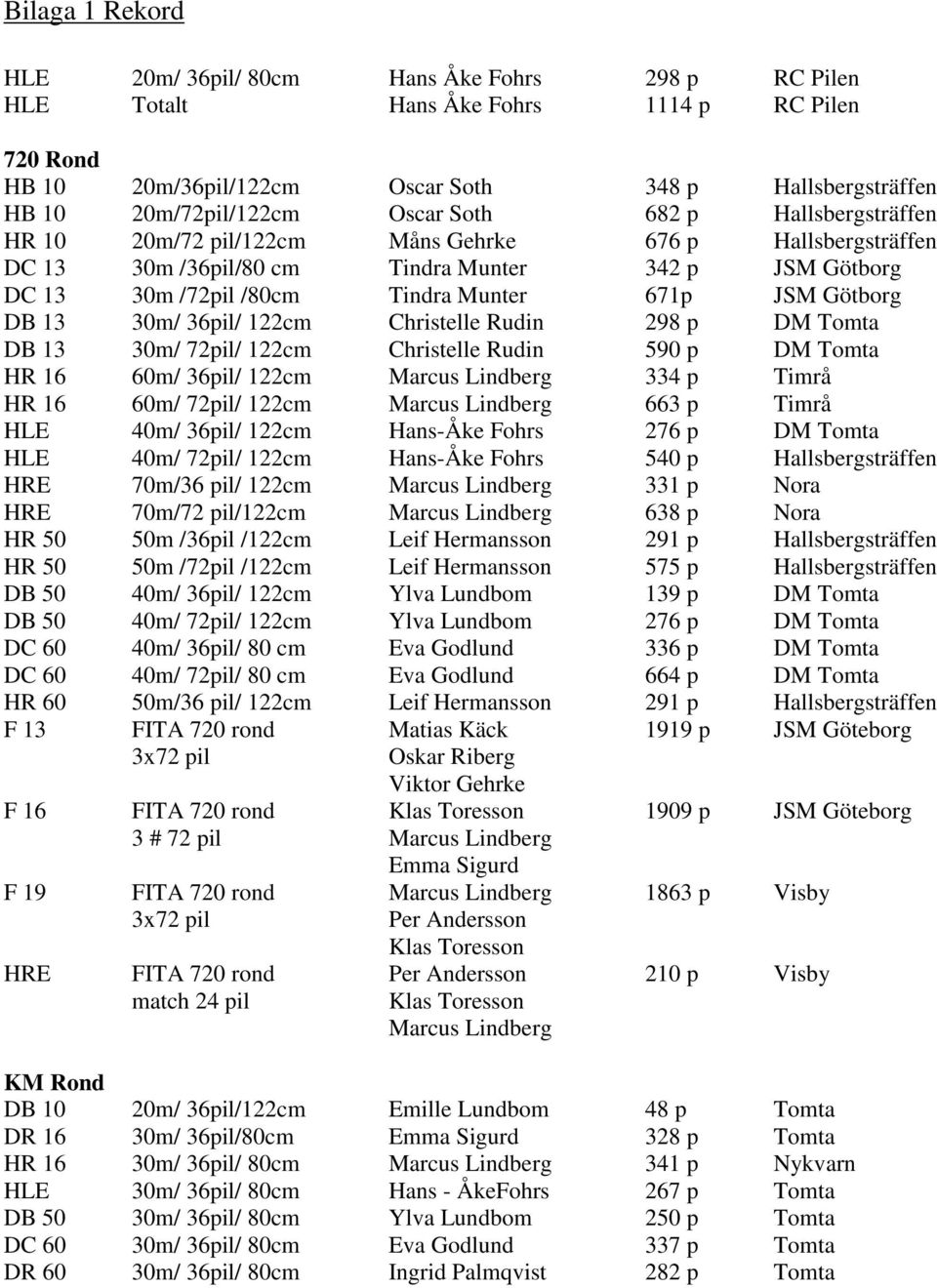 Götborg DB 13 30m/ 36pil/ 122cm Christelle Rudin 298 p DM Tomta DB 13 30m/ 72pil/ 122cm Christelle Rudin 590 p DM Tomta HR 16 60m/ 36pil/ 122cm Marcus Lindberg 334 p Timrå HR 16 60m/ 72pil/ 122cm
