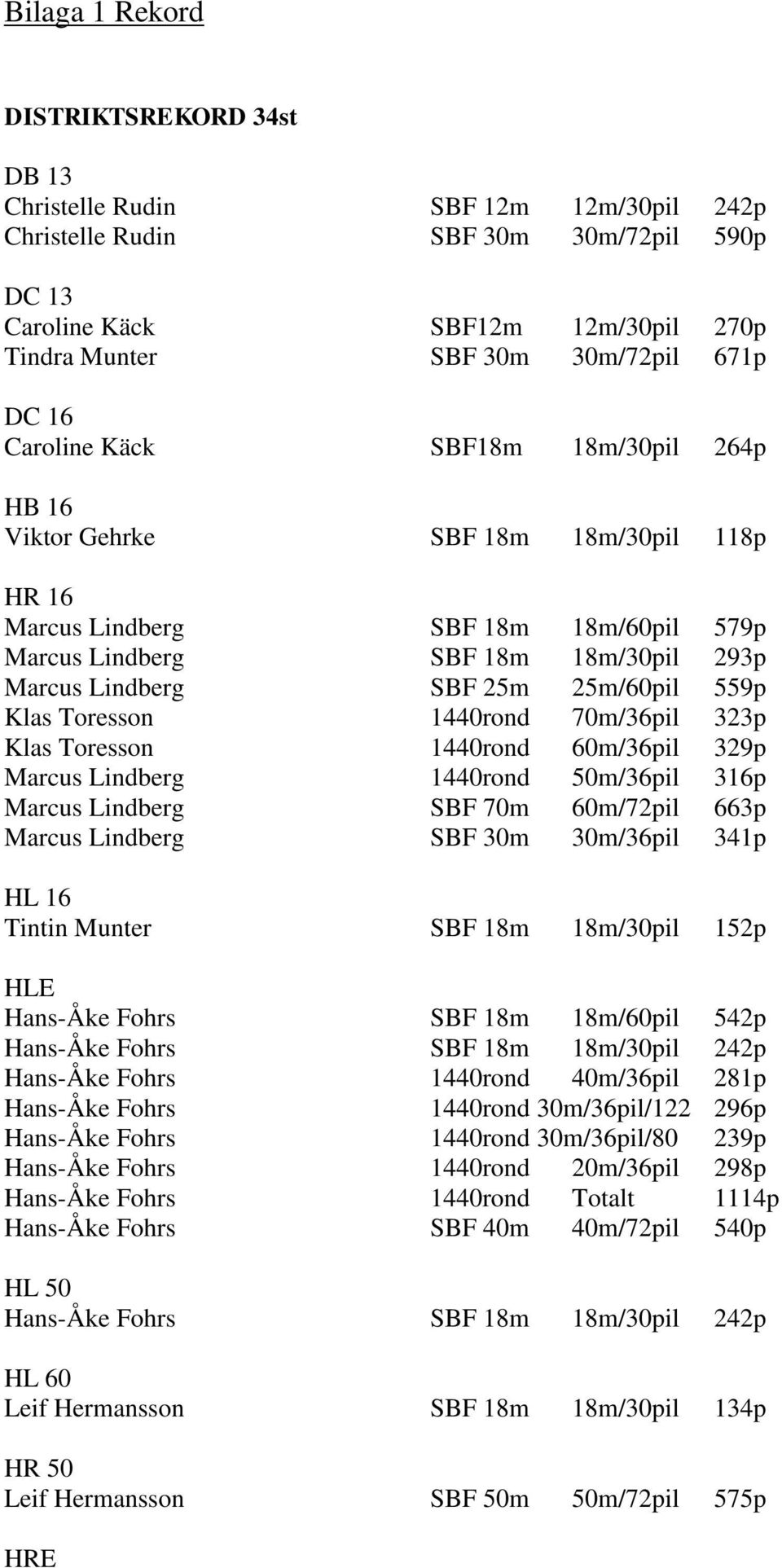 25m/60pil 559p Klas Toresson 1440rond 70m/36pil 323p Klas Toresson 1440rond 60m/36pil 329p Marcus Lindberg 1440rond 50m/36pil 316p Marcus Lindberg SBF 70m 60m/72pil 663p Marcus Lindberg SBF 30m