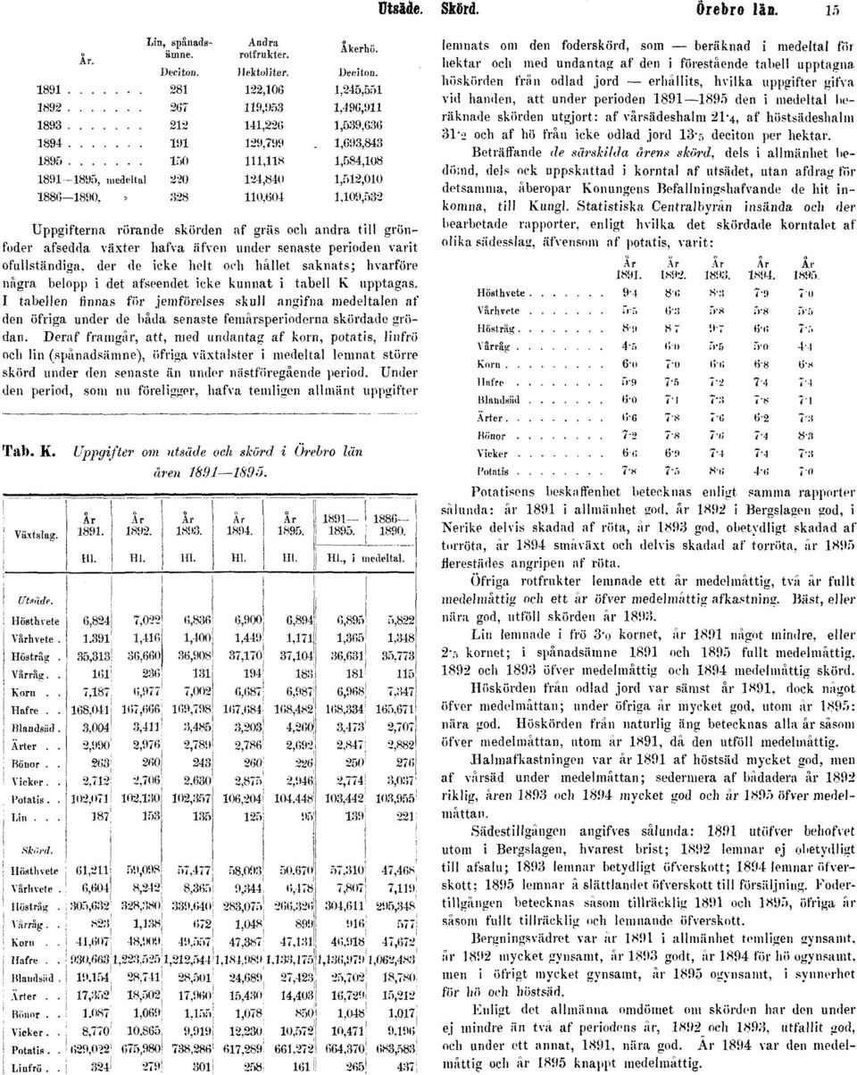 afseendet icke kunnat i tabell K upptagas. I tabellen finnas för jemförelses skull angifna medeltalen af den öfriga under de båda senaste femårsperioderna skördade grödan.
