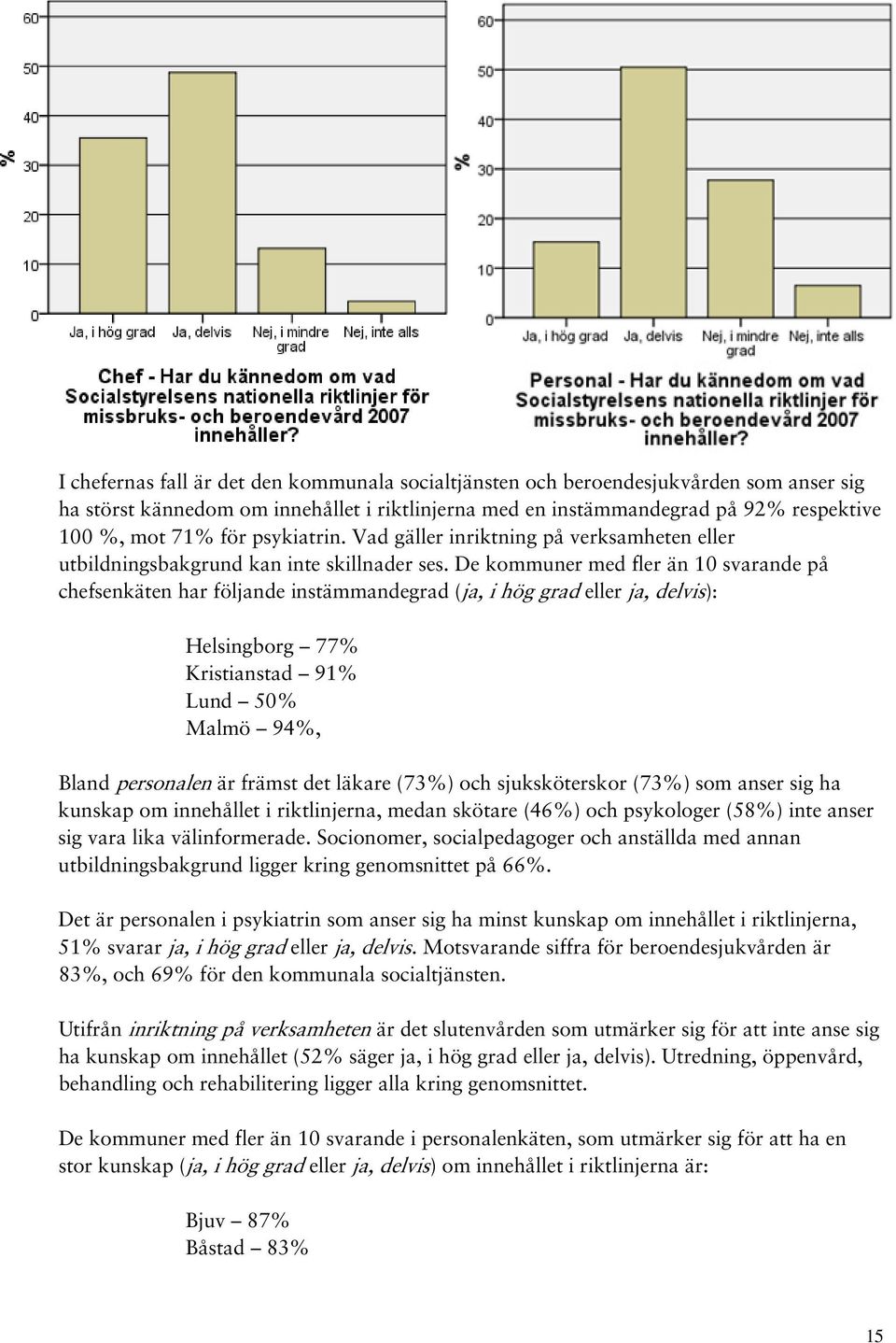 De kommuner med fler än 10 svarande på chefsenkäten har följande instämmandegrad (ja, i hög grad eller ja, delvis): Helsingborg 77% Kristianstad 91% Lund 50% Malmö 94%, Bland personalen är främst det