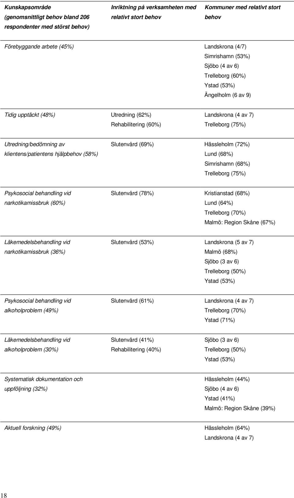 Utredning/bedömning av klientens/patientens hjälpbehov (58%) Slutenvård (69%) Hässleholm (72%) Lund (68%) Simrishamn (68%) Trelleborg (75%) Psykosocial behandling vid narkotikamissbruk (60%)