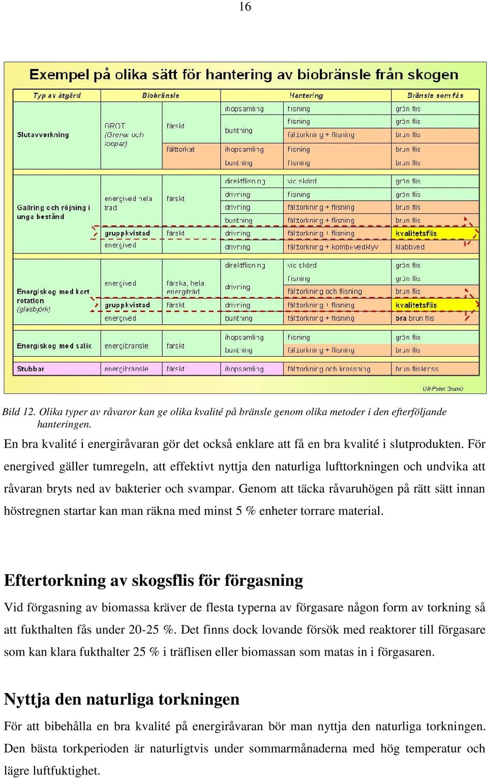 För energived gäller tumregeln, att effektivt nyttja den naturliga lufttorkningen och undvika att råvaran bryts ned av bakterier och svampar.