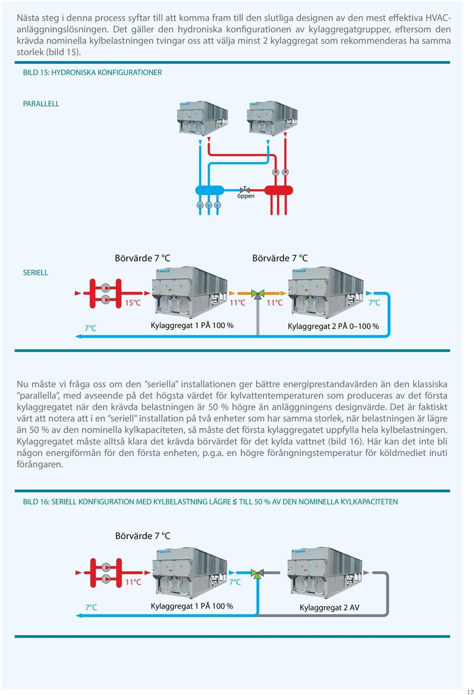 BILD 15: HYDRONISKA KONFIGURATIONER PARALLELL T öppen SERIELL Börvärde 7 C Börvärde 7 C 15 C 11 C 11 C 7 C 7 C Kylaggregat 1 PÅ 1 % Kylaggregat 2 PÅ 1 % Börvärde 7 C Nu måste vi fråga oss om den