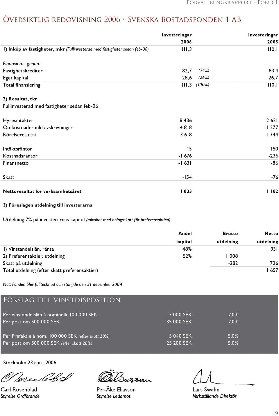 Hyresintäkter 8 436 2 621 Omkostnader inkl avskrivningar -4 818-1 277 Rörelseresultat 3 618 1 344 Intäktsräntor 45 150 Kostnadsräntor -1 676-236 Finansnetto -1 631-86 Skatt -154-76 Nettoresultat för