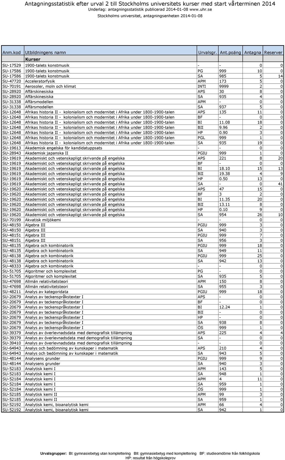 poäng Antagna Reserver SU-17529 1900-talets konstmusik - - 0 0 SU-17586 1900-talets konstmusik PG 999 10 0 SU-17586 1900-talets konstmusik SA 985 5 14 SU-47720 Acceleratorfysik APM 173 5 0 SU-70191