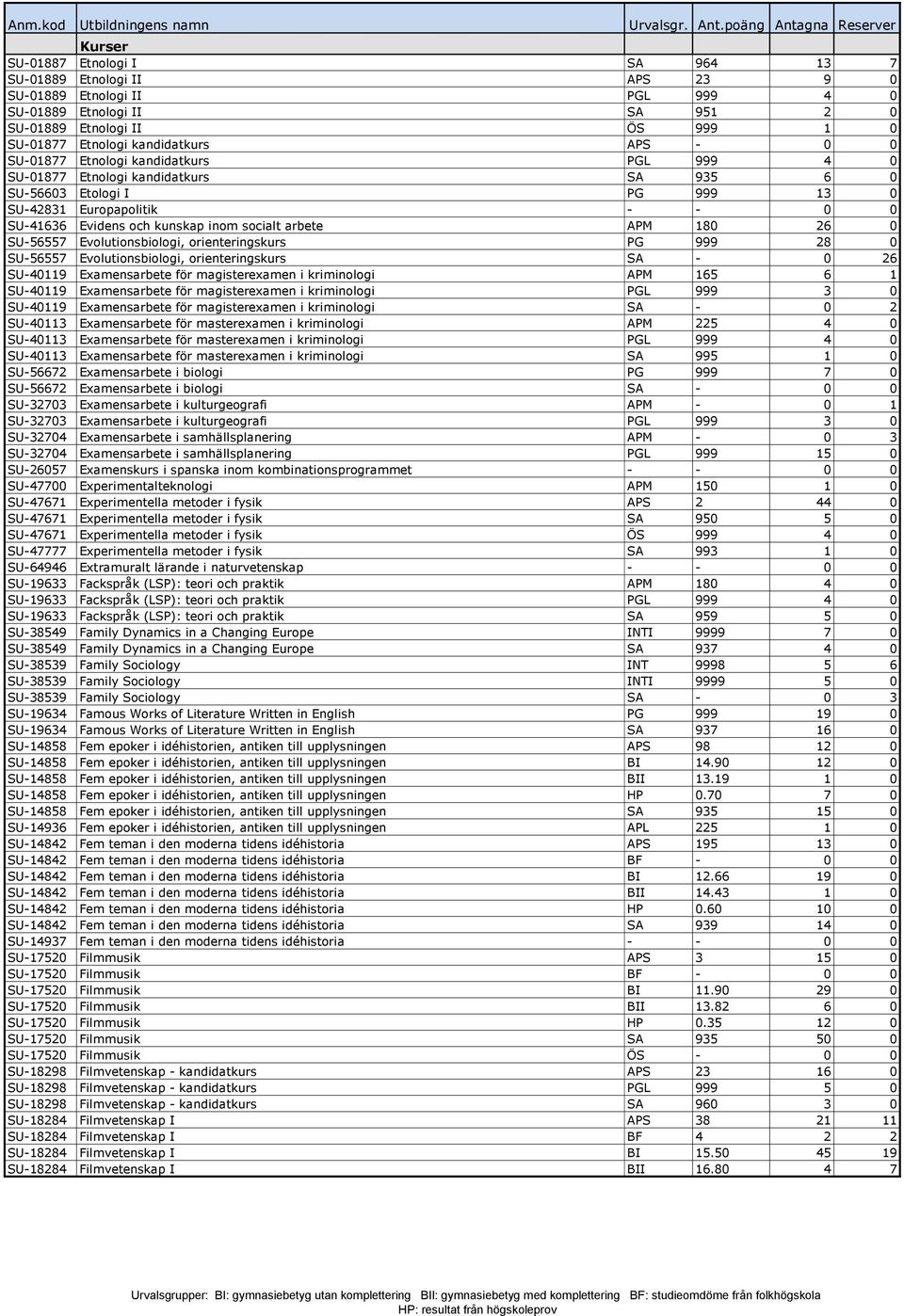 APM 180 26 0 SU-56557 Evolutionsbiologi, orienteringskurs PG 999 28 0 SU-56557 Evolutionsbiologi, orienteringskurs SA - 0 26 SU-40119 Examensarbete för magisterexamen i kriminologi APM 165 6 1