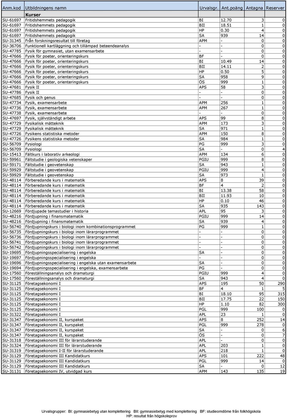 gymnasiet, utan examensarbete - - 0 0 SU-47666 Fysik för poeter, orienteringskurs BF - 0 0 SU-47666 Fysik för poeter, orienteringskurs BI 10.49 14 0 SU-47666 Fysik för poeter, orienteringskurs BII 14.