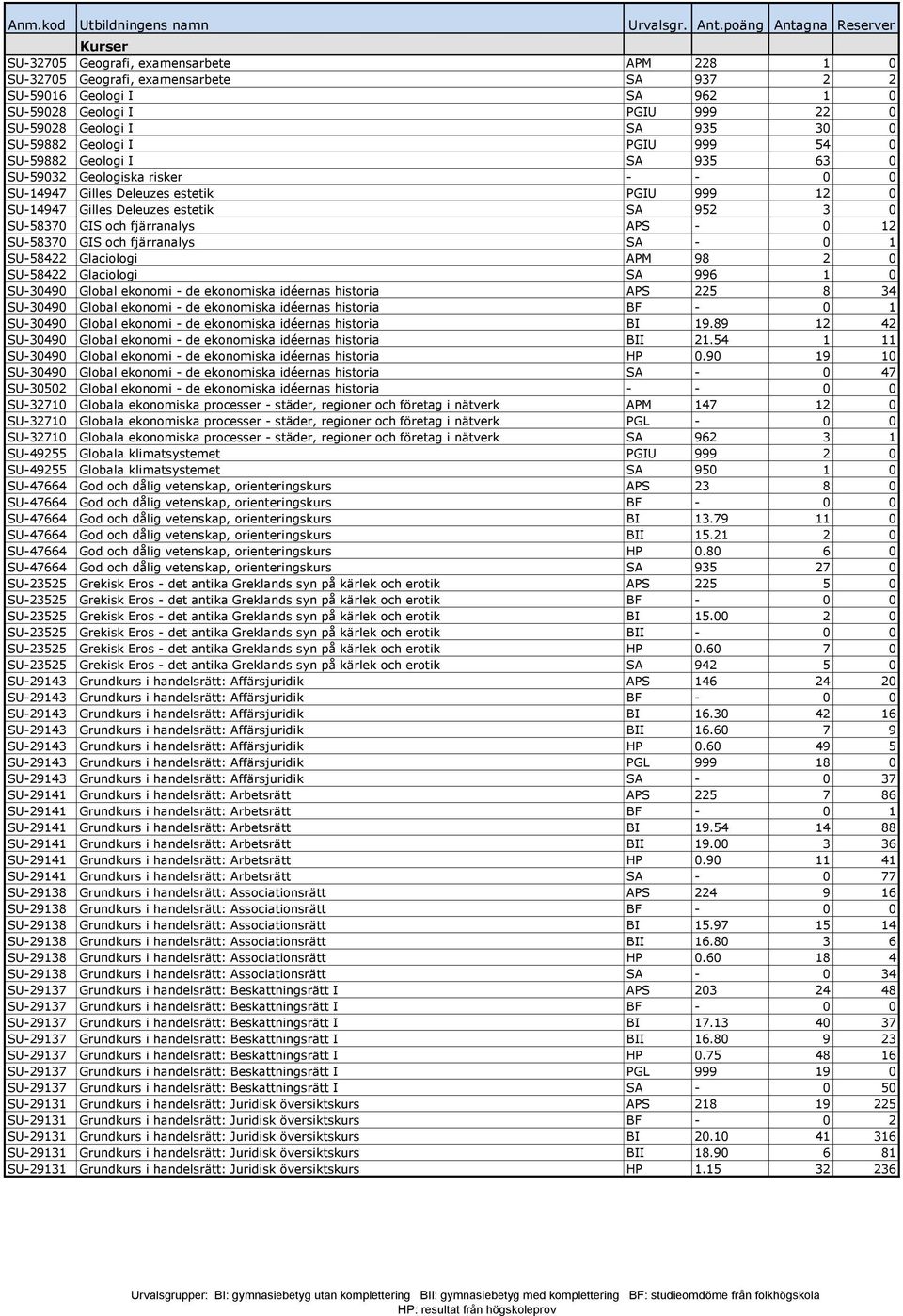 fjärranalys APS - 0 12 SU-58370 GIS och fjärranalys SA - 0 1 SU-58422 Glaciologi APM 98 2 0 SU-58422 Glaciologi SA 996 1 0 SU-30490 Global ekonomi - de ekonomiska idéernas historia APS 225 8 34