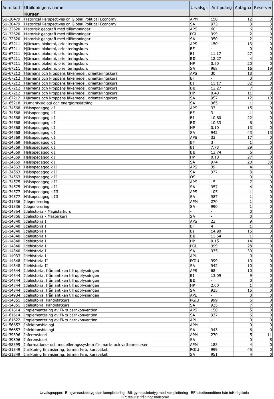 biokemi, orienteringskurs BF - 0 0 SU-67211 Hjärnans biokemi, orienteringskurs BI 11.17 27 0 SU-67211 Hjärnans biokemi, orienteringskurs BII 12.27 4 0 SU-67211 Hjärnans biokemi, orienteringskurs HP 0.