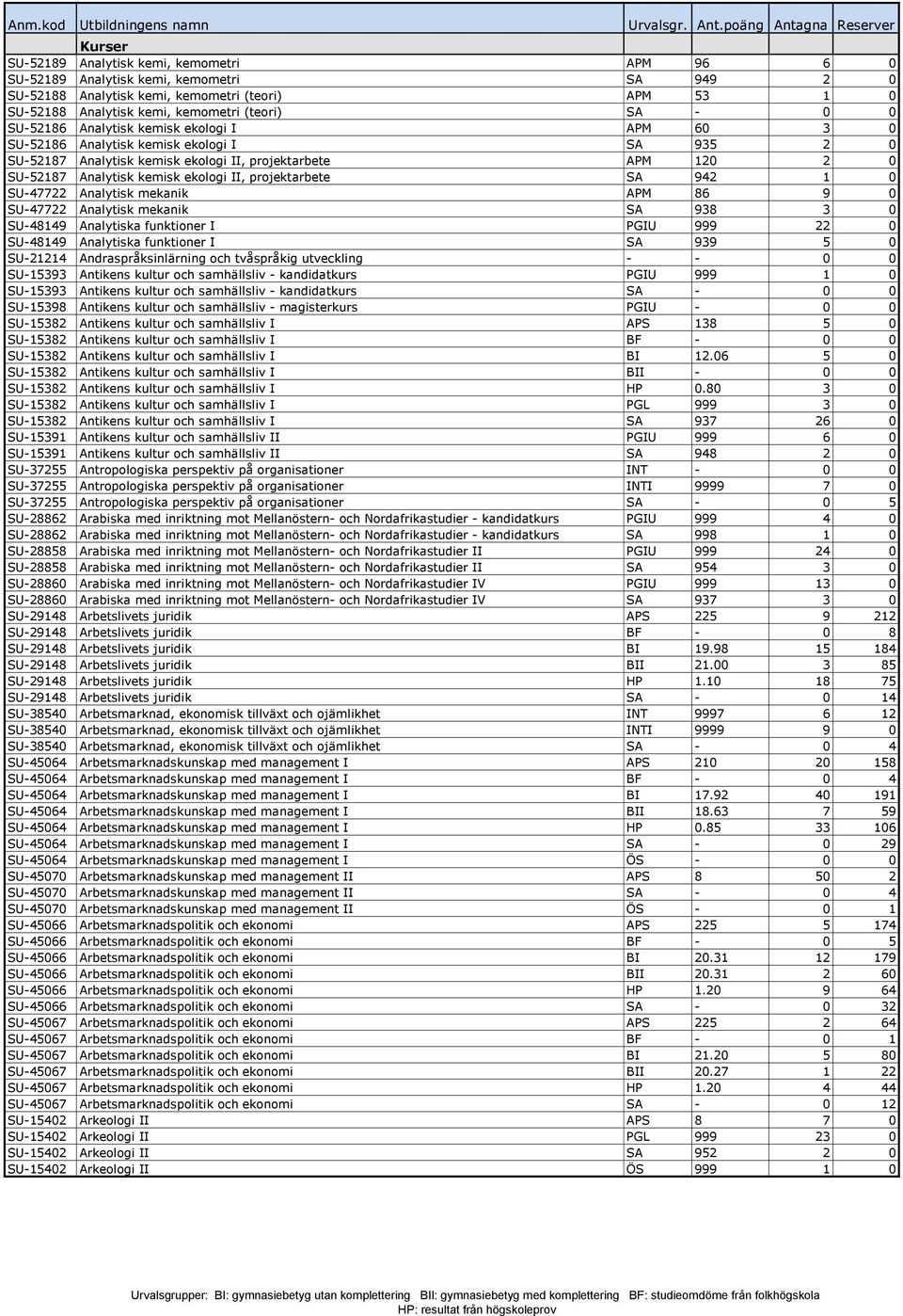 projektarbete SA 942 1 0 SU-47722 Analytisk mekanik APM 86 9 0 SU-47722 Analytisk mekanik SA 938 3 0 SU-48149 Analytiska funktioner I PGIU 999 22 0 SU-48149 Analytiska funktioner I SA 939 5 0