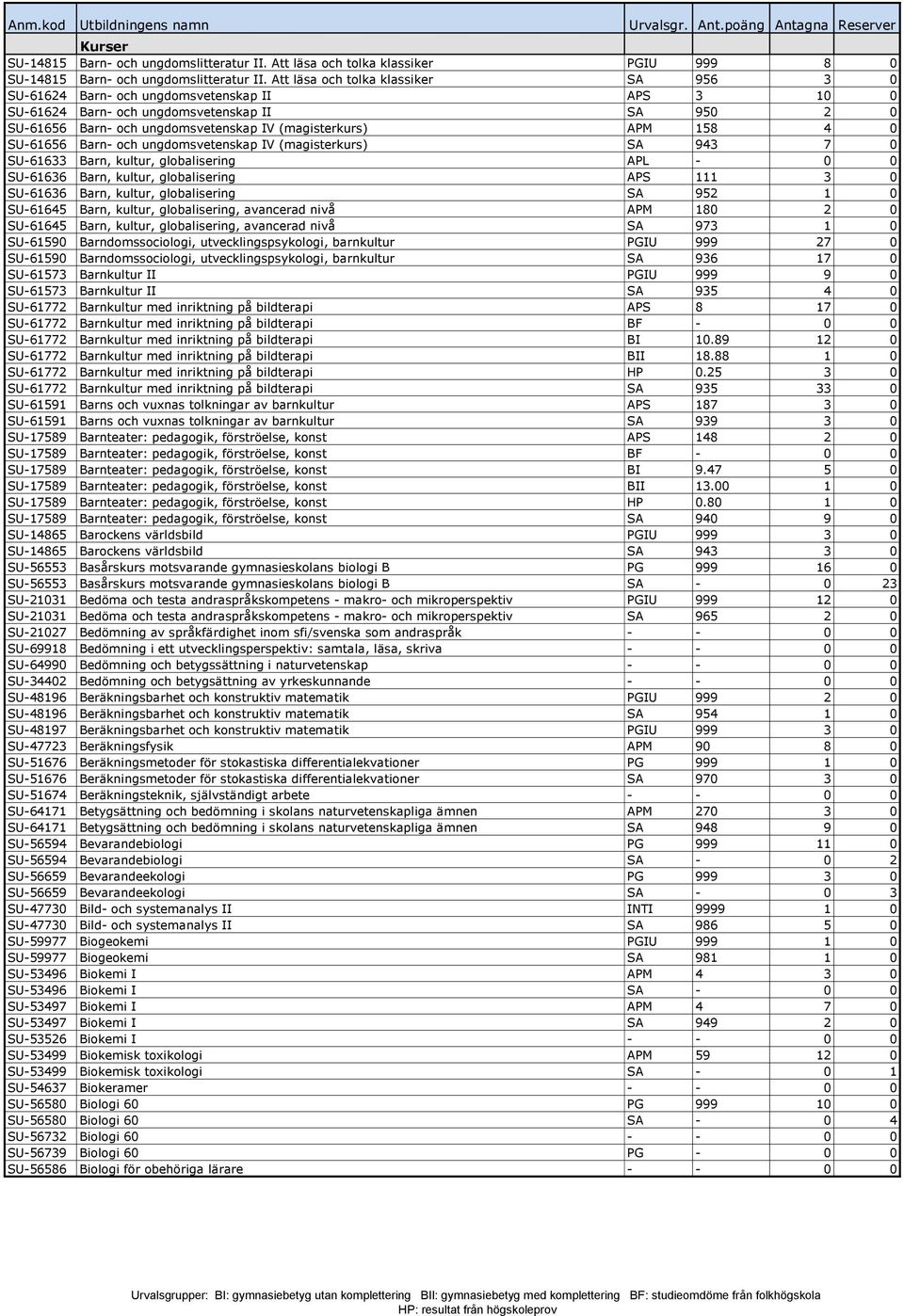 158 4 0 SU-61656 Barn- och ungdomsvetenskap IV (magisterkurs) SA 943 7 0 SU-61633 Barn, kultur, globalisering APL - 0 0 SU-61636 Barn, kultur, globalisering APS 111 3 0 SU-61636 Barn, kultur,