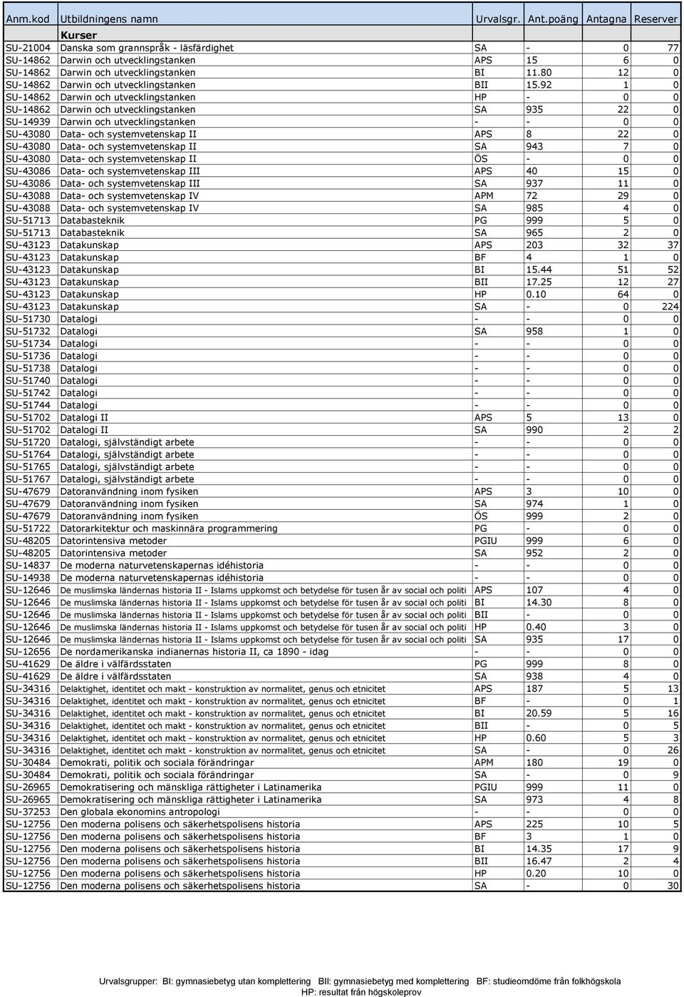 92 1 0 SU-14862 Darwin och utvecklingstanken HP - 0 0 SU-14862 Darwin och utvecklingstanken SA 935 22 0 SU-14939 Darwin och utvecklingstanken - - 0 0 SU-43080 Data- och systemvetenskap II APS 8 22 0