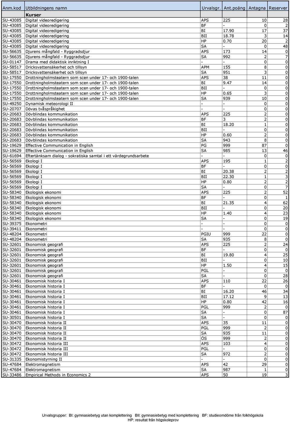 70 20 2 SU-43085 Digital videoredigering SA - 0 48 SU-56635 Djurens mångfald - Ryggradsdjur APS 173 14 0 SU-56635 Djurens mångfald - Ryggradsdjur SA 992 2 7 SU-01147 Drama med didaktisk inriktning I