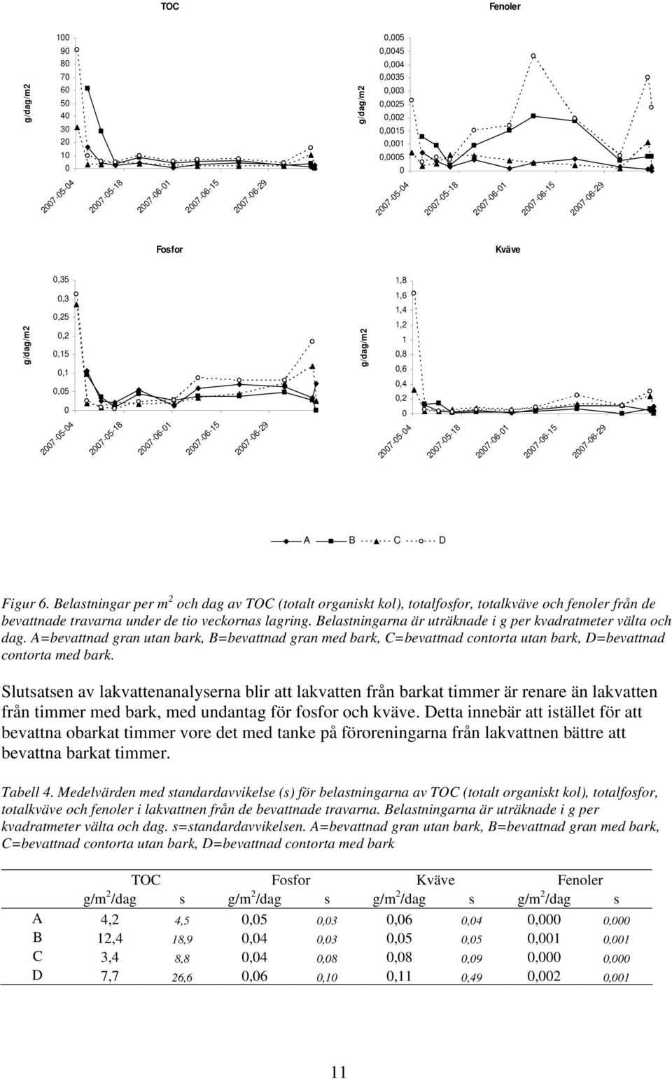 Belastningar per m 2 och dag av TOC (totalt organiskt kol), totalfosfor, totalkväve och fenoler från de bevattnade travarna under de tio veckornas lagring.