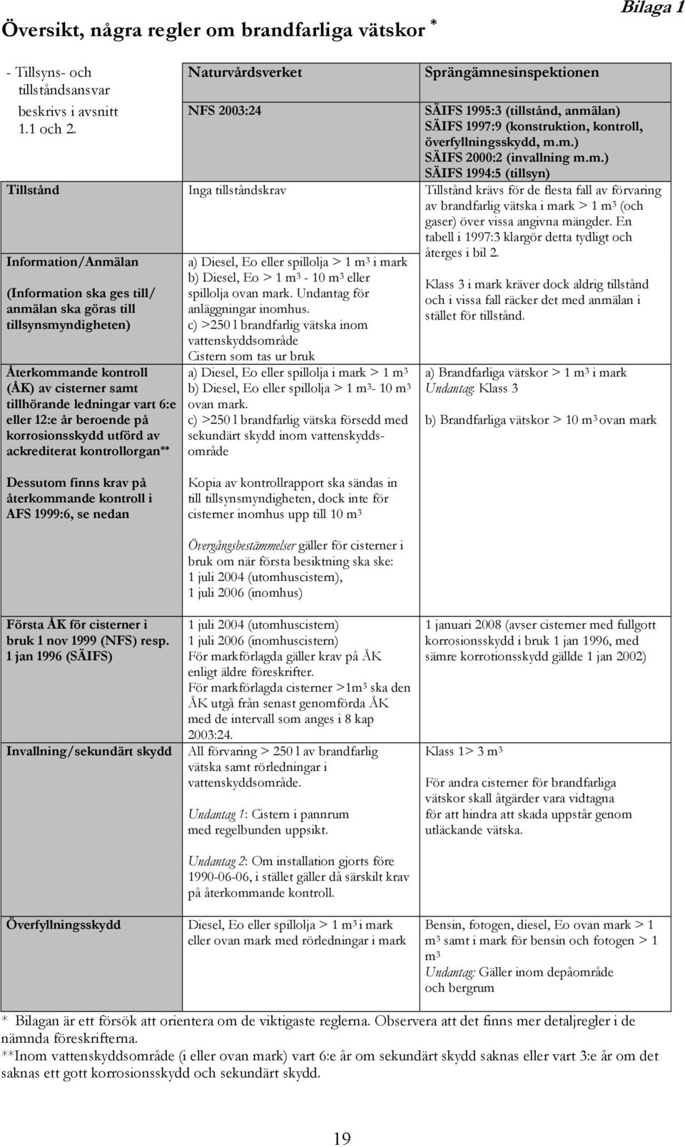 på korrosionsskydd utförd av ackrediterat kontrollorgan ** Naturvårdsverket NFS 2003:24 Inga tillståndskrav a) Diesel, Eo eller spillolja > 1 m 3 i mark b) Diesel, Eo > 1 m 3-10 m 3 eller spillolja