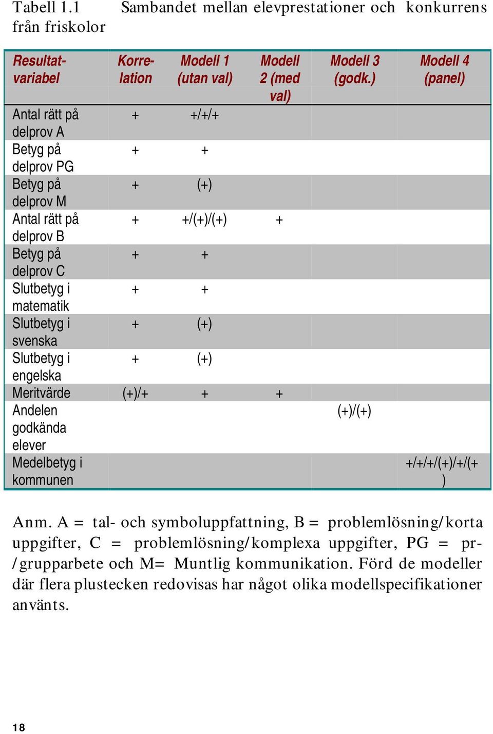 PG Betyg på + (+) delprov M Antal rätt på + +/(+)/(+) + delprov B Betyg på + + delprov C Slutbetyg i + + matematik Slutbetyg i + (+) svenska Slutbetyg i + (+) engelska Meritvärde (+)/+ +