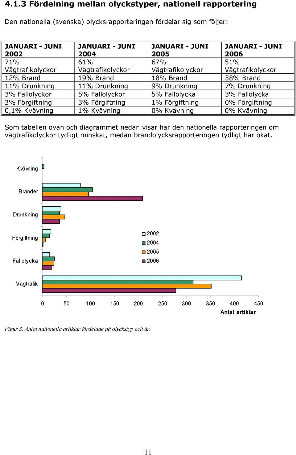 Förgiftning 3% Förgiftning 1% Förgiftning 0% Förgiftning 0,1% Kvävning 1% Kvävning 0% Kvävning 0% Kvävning Som tabellen ovan och diagrammet nedan visar har den nationella rapporteringen om