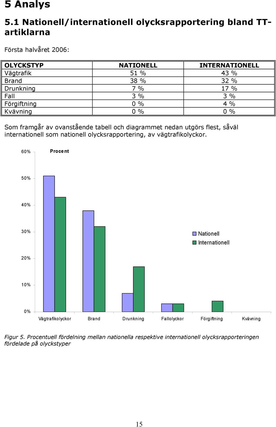 Drunkning 7 % 17 % Fall 3 % 3 % Förgiftning 0 % 4 % Kvävning 0 % 0 % Som framgår av ovanstående tabell och diagrammet nedan utgörs flest, såväl internationell