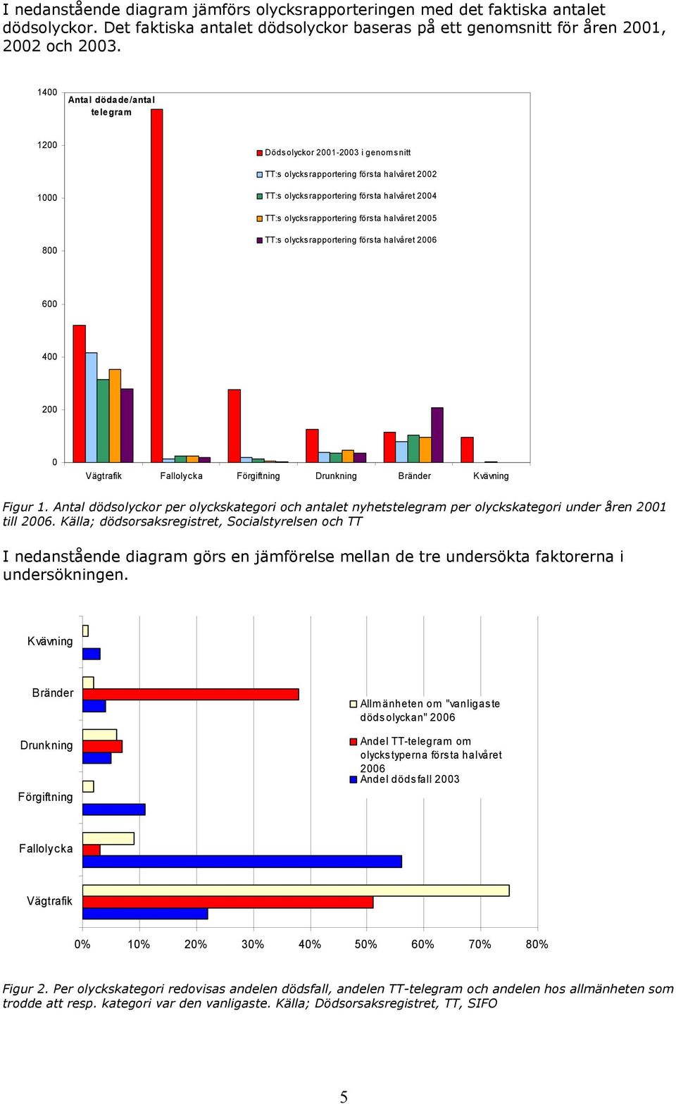 halvåret 2005 800 TT:s olycksrapportering första halvåret 2006 600 400 200 0 Vägtrafik Fallolycka Förgiftning Drunkning Bränder Kvävning Figur 1.