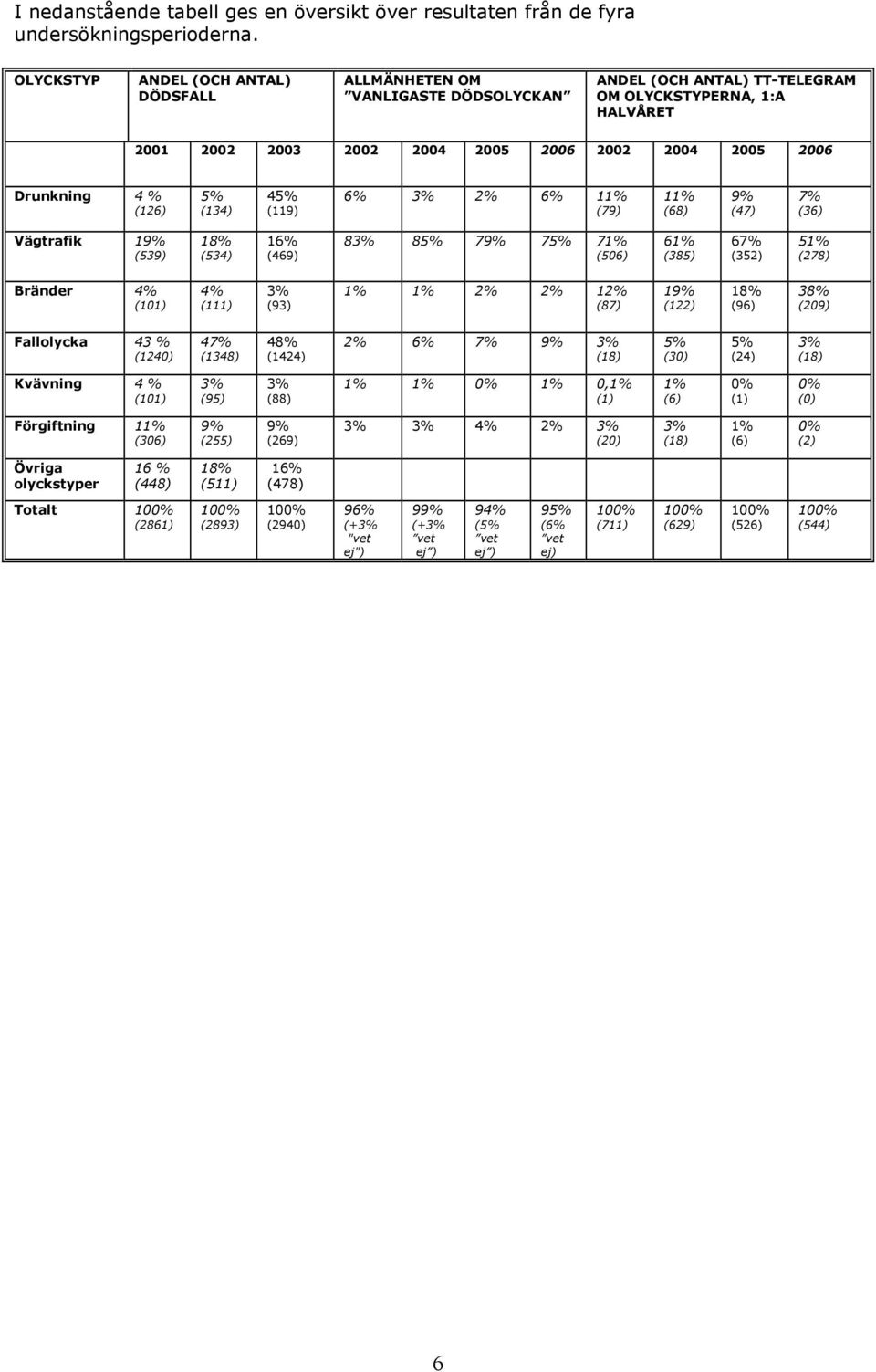 Drunkning 4 % (126) 5% (134) 45% (119) 6% 3% 2% 6% 11% (79) 11% (68) 9% (47) 7% (36) Vägtrafik 19% (539) 18% (534) 16% (469) 83% 85% 79% 75% 71% (506) 61% (385) 67% (352) 51% (278) Bränder 4% (101)