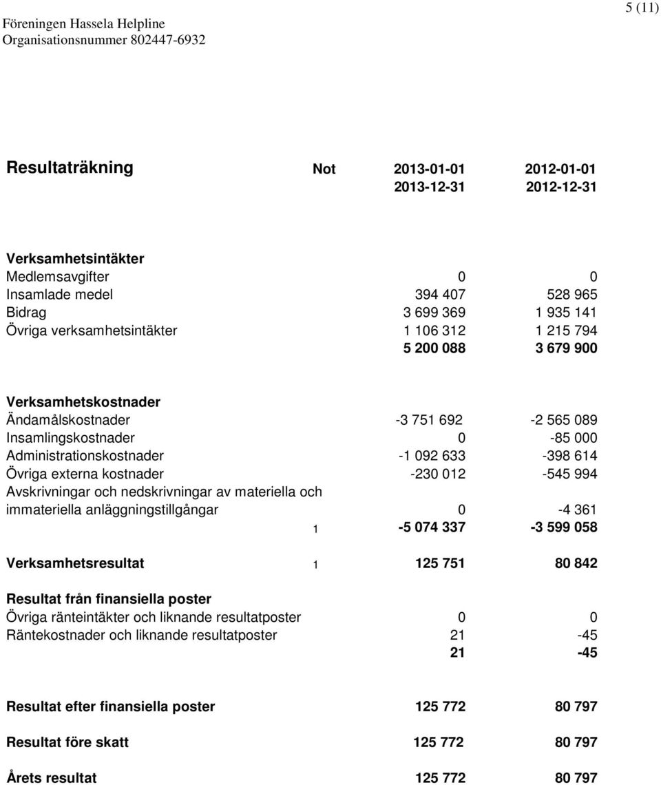 -230 012-545 994 Avskrivningar och nedskrivningar av materiella och immateriella anläggningstillgångar 0-4 361 1-5 074 337-3 599 058 Verksamhetsresultat 1 125 751 80 842 Resultat från finansiella