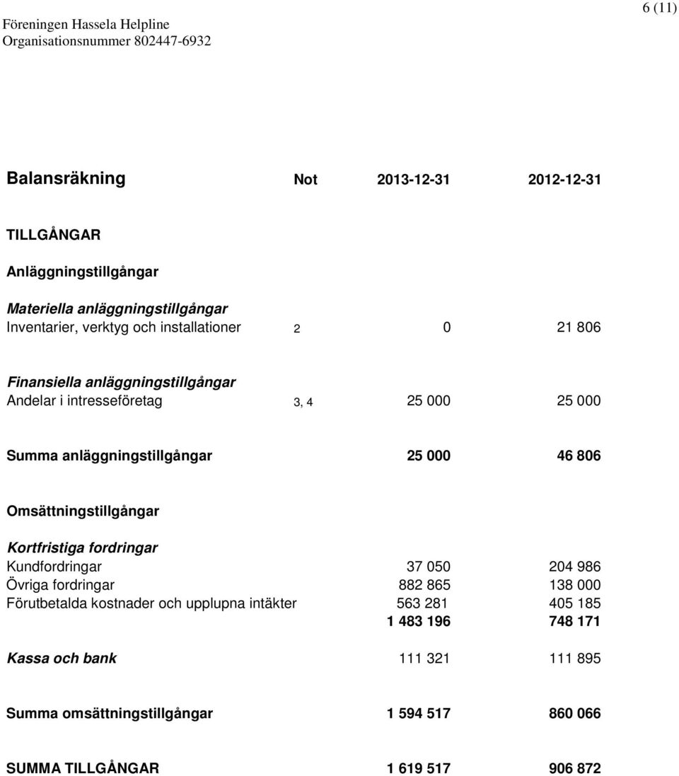 Omsättningstillgångar Kortfristiga fordringar Kundfordringar 37 050 204 986 Övriga fordringar 882 865 138 000 Förutbetalda kostnader och upplupna