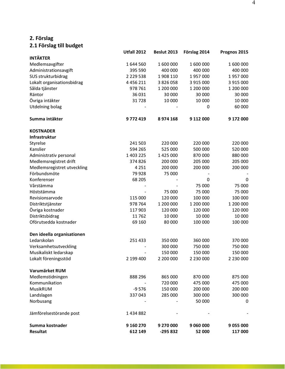 1908110 1957000 1957000 Lokaltorganisationsbidrag 4456211 3826058 3915000 3915000 Såldatjänster 978761 1200000 1200000 1200000 Räntor 36031 30000 30000 30000 Övrigaintäkter 31728 10000 10000 10000