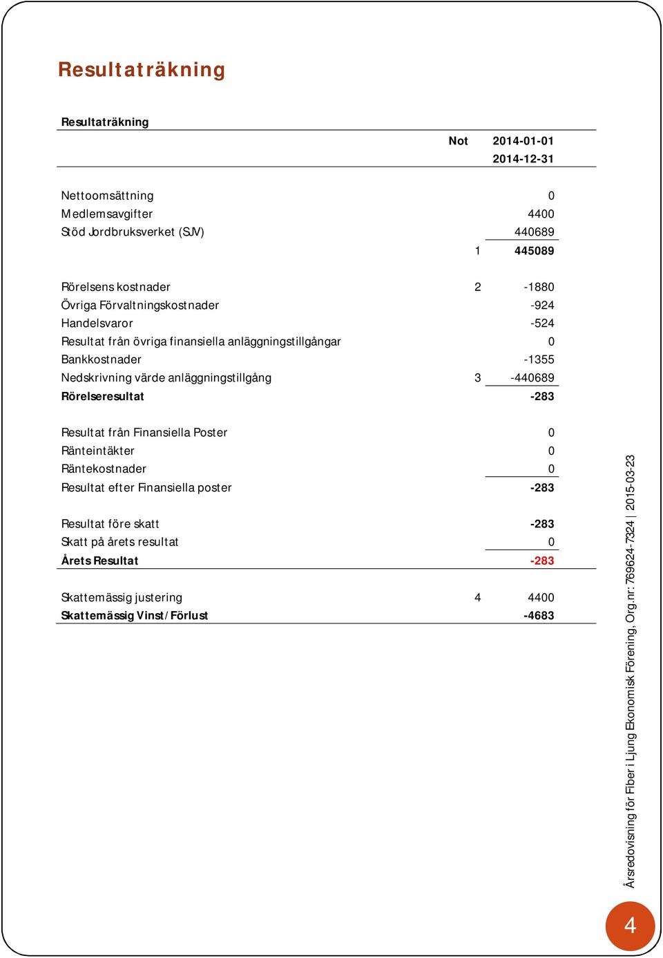 Nedskrivning värde anläggningstillgång 3-440689 Rörelseresultat -283 Resultat från Finansiella Poster 0 Ränteintäkter 0 Räntekostnader 0 Resultat efter