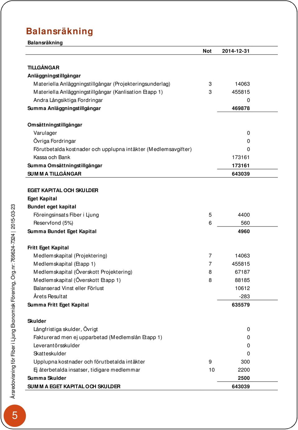 och Bank 173161 Summa Omsättningstillgångar 173161 SUMMA TILLGÅNGAR 643039 EGET KAPITAL OCH SKULDER Eget Kapital Bundet eget kapital Föreingsinsats Fiber i Ljung 5 4400 Reservfond (5%) 6 560 Summa