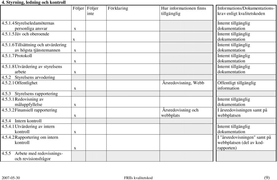 5.4 Intern kontroll 4.5.4.1 Utvärdering av rn kontroll 4.5.4.2 Rapportering om rn kontroll 4.5.5 Arbete med redovisningsoch revisionsfrågor Årsredovisning, Webb Årsredovisning