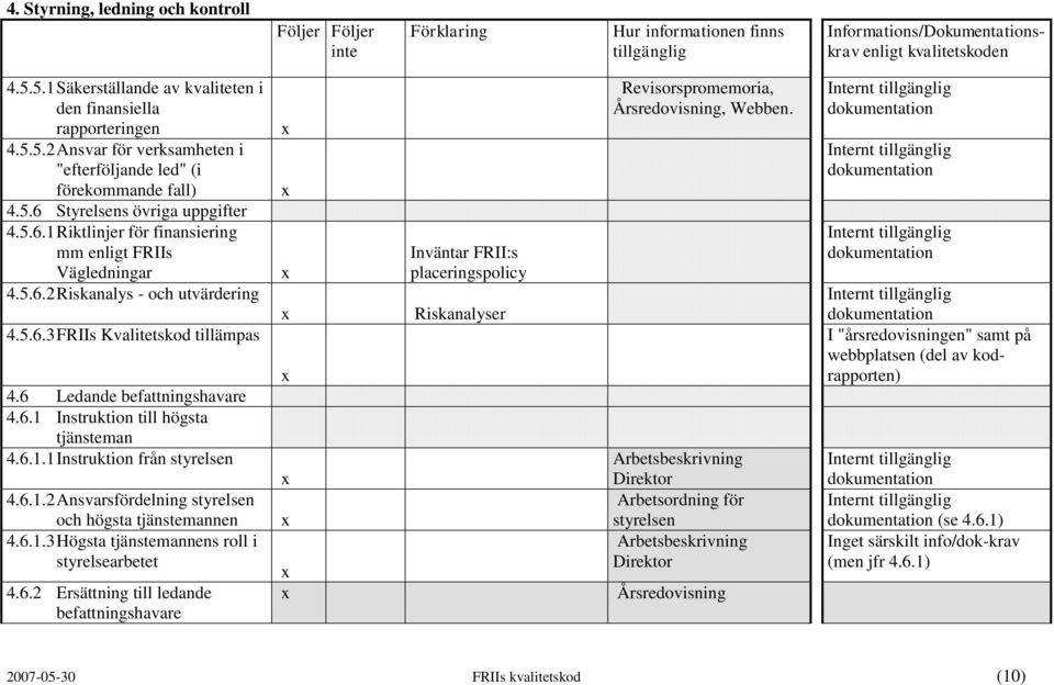 6.1.1 Instruktion från styrelsen 4.6.1.2 Ansvarsfördelning styrelsen och högsta tjänstemannen 4.6.1.3 Högsta tjänstemannens roll i styrelsearbetet 4.6.2 Ersättning till ledande befattningshavare Inväntar FRII:s placeringspolicy Riskanalyser Revisorspromemoria, Årsredovisning, Webben.