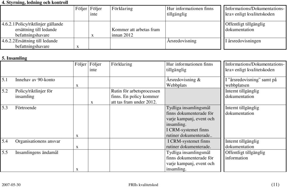 En policy kommer att tas fram under 2012. Årsredovisning & Webbplats Tydliga insamlingsmål finns dokumenterade för varje kampanj, event och insamling. I CRM-systemet finns rutiner dokumenterade.