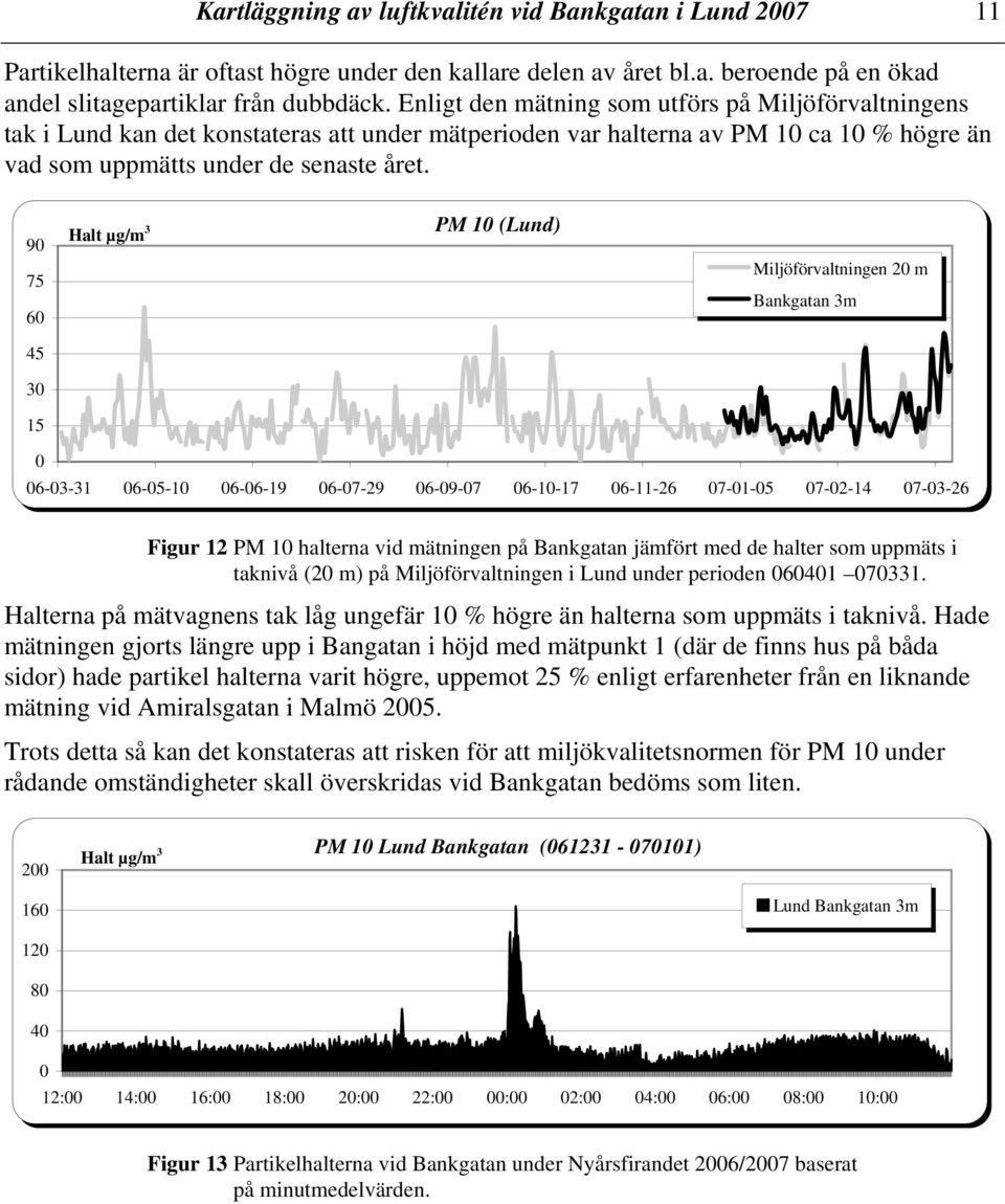 9 75 6 Halt µg/m 3 PM 1 (Lund) Miljöförvaltningen 2 m Bankgatan 3m 45 3 15 6-3-31 6-5-1 6-6-19 6-7-29 6-9-7 6-1-17 6-11-26 7-1-5 7-2-14 7-3-26 Figur 12 PM 1 halterna vid mätningen på Bankgatan