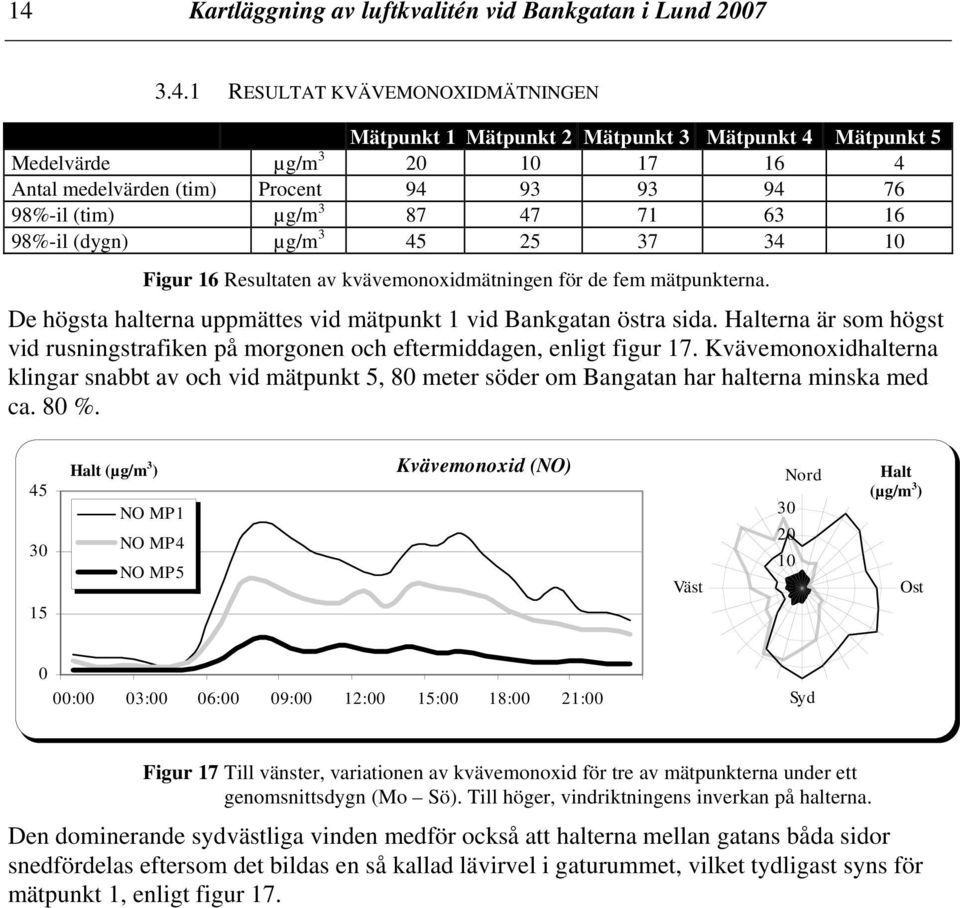 De högsta halterna uppmättes vid mätpunkt 1 vid Bankgatan östra sida. Halterna är som högst vid rusningstrafiken på morgonen och eftermiddagen, enligt figur 17.