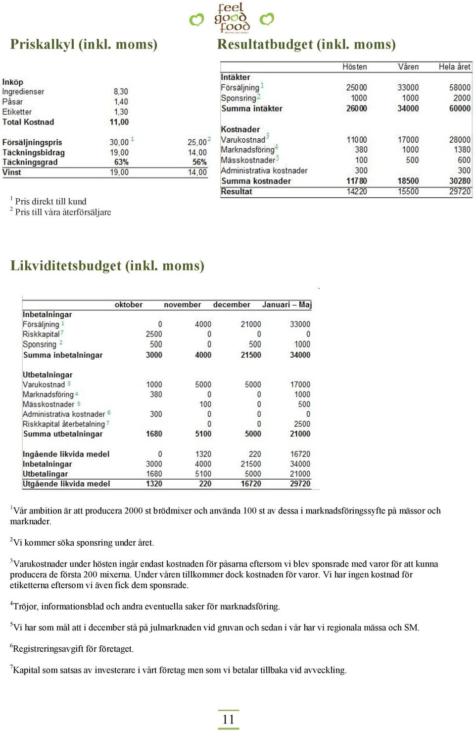 3 Varukostnader under hösten ingår endast kostnaden för påsarna eftersom vi blev sponsrade med varor för att kunna producera de första 200 mixerna. Under våren tillkommer dock kostnaden för varor.