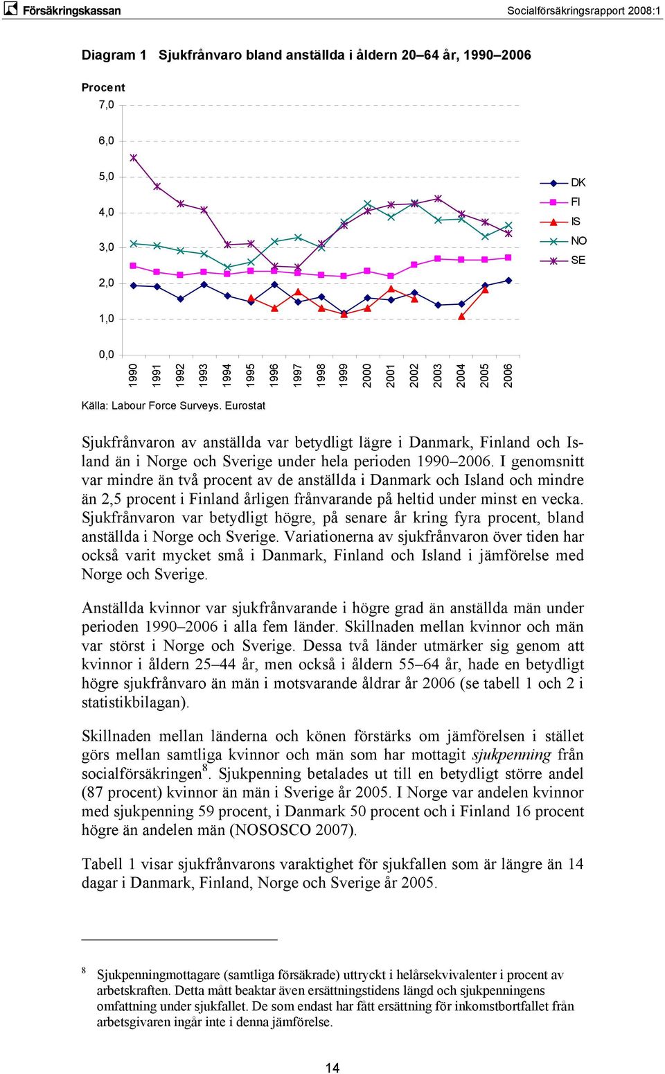 I genomsnitt var mindre än två procent av de anställda i Danmark och Island och mindre än 2,5 procent i Finland årligen frånvarande på heltid under minst en vecka.