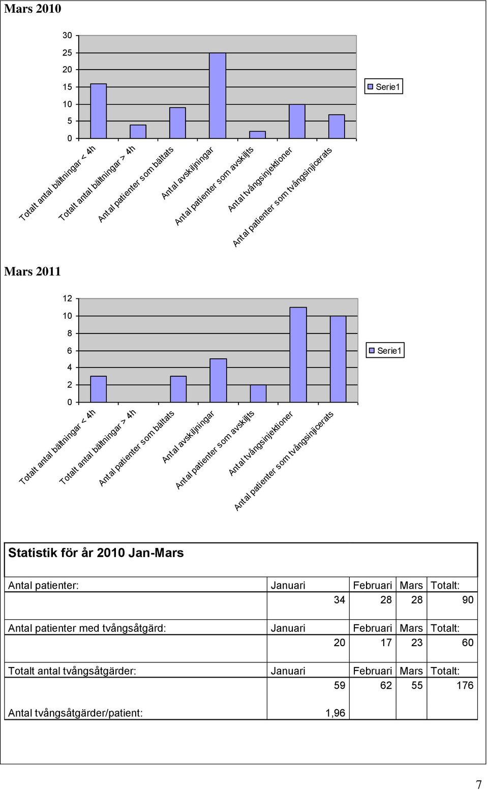 Antal patienter med tvångsåtgärd: Januari Februari Mars Totalt: 2 17 23 6 Totalt antal