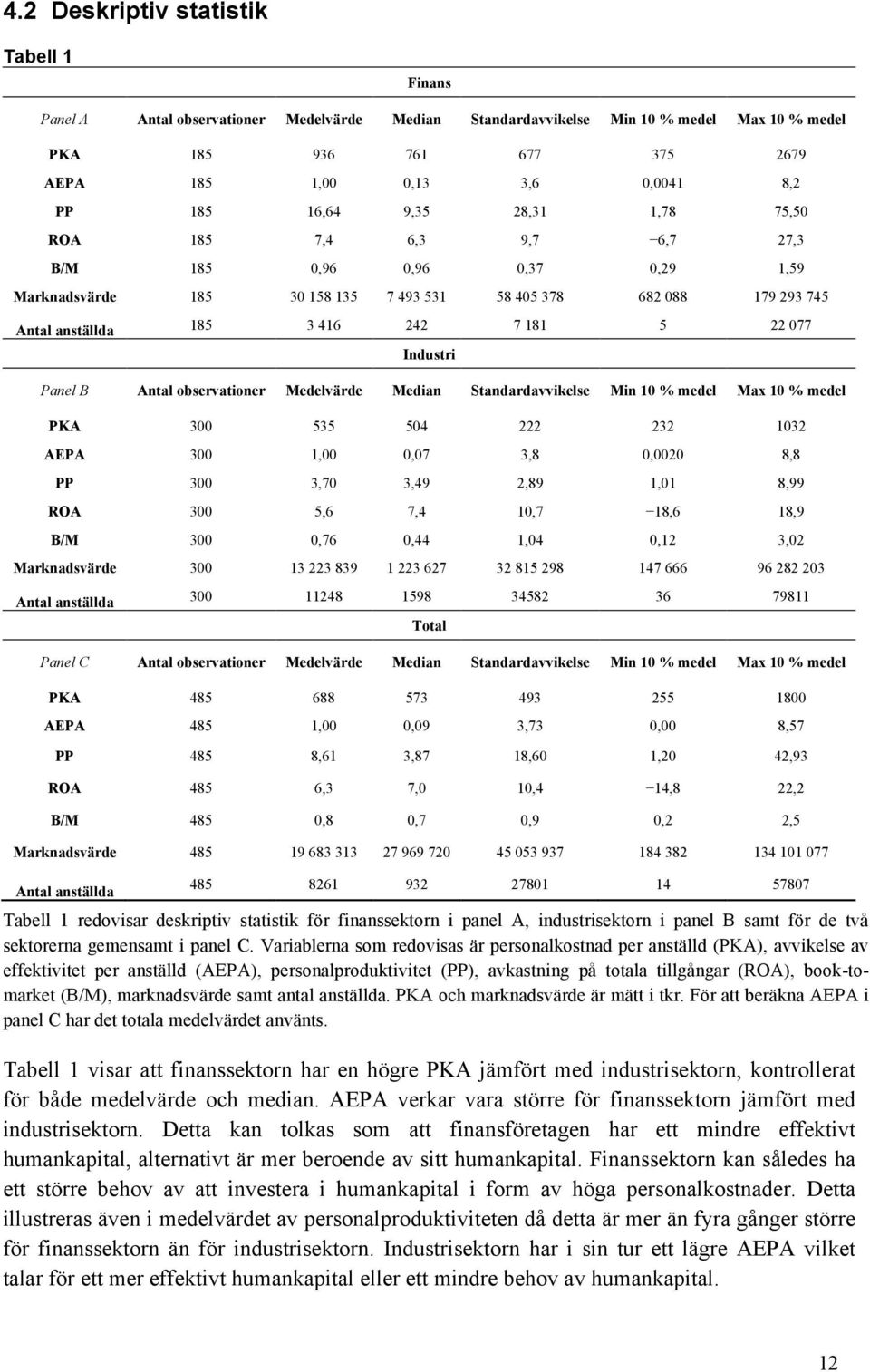 181 5 22 077 Industri Panel B Antal observationer Medelvärde Median Standardavvikelse Min 10 % medel Max 10 % medel PKA 300 535 504 222 232 1032 AEPA 300 1,00 0,07 3,8 0,0020 8,8 PP 300 3,70 3,49