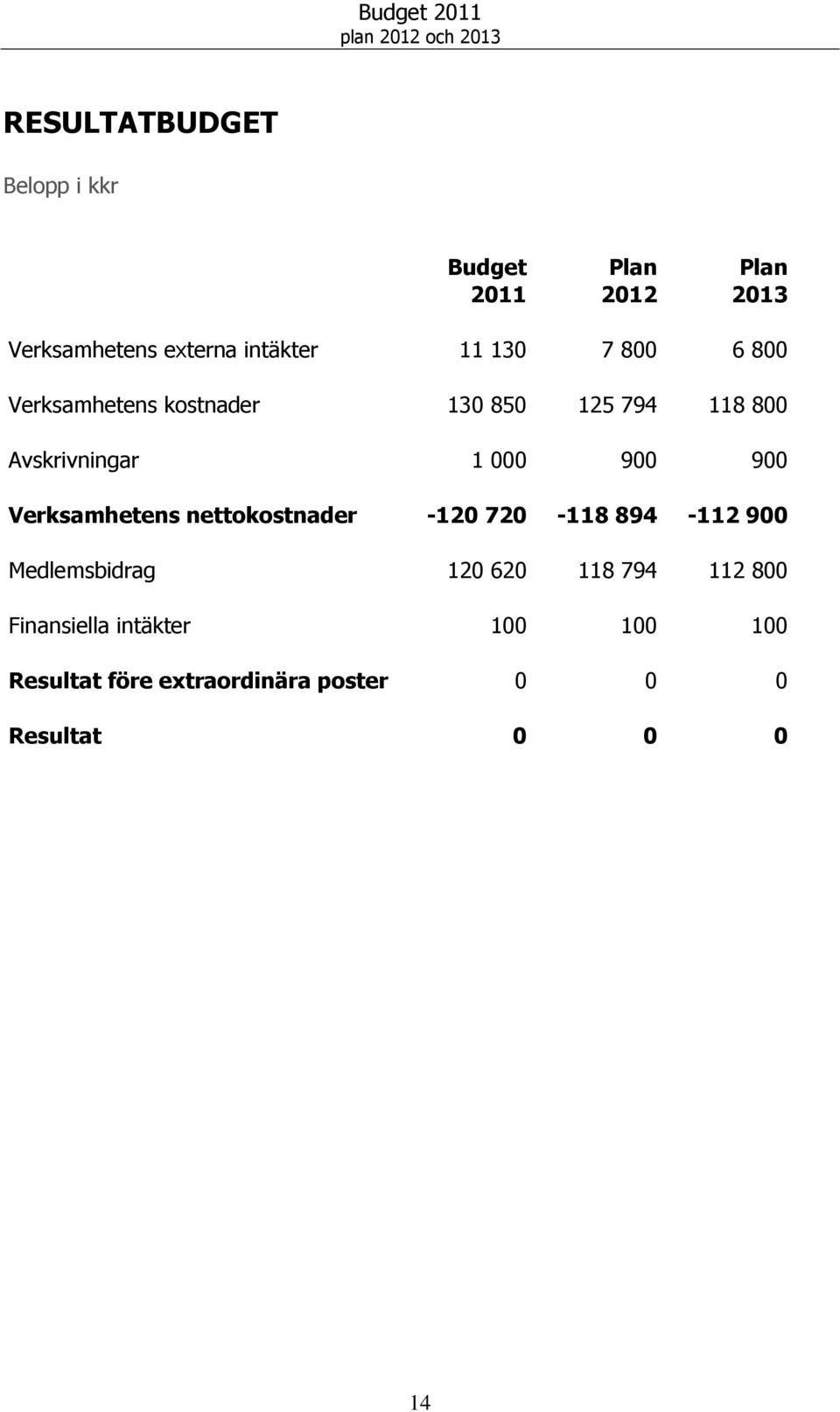 900 Verksamhetens nettokostnader -120 720-118 894-112 900 Medlemsbidrag 120 620 118 794 112