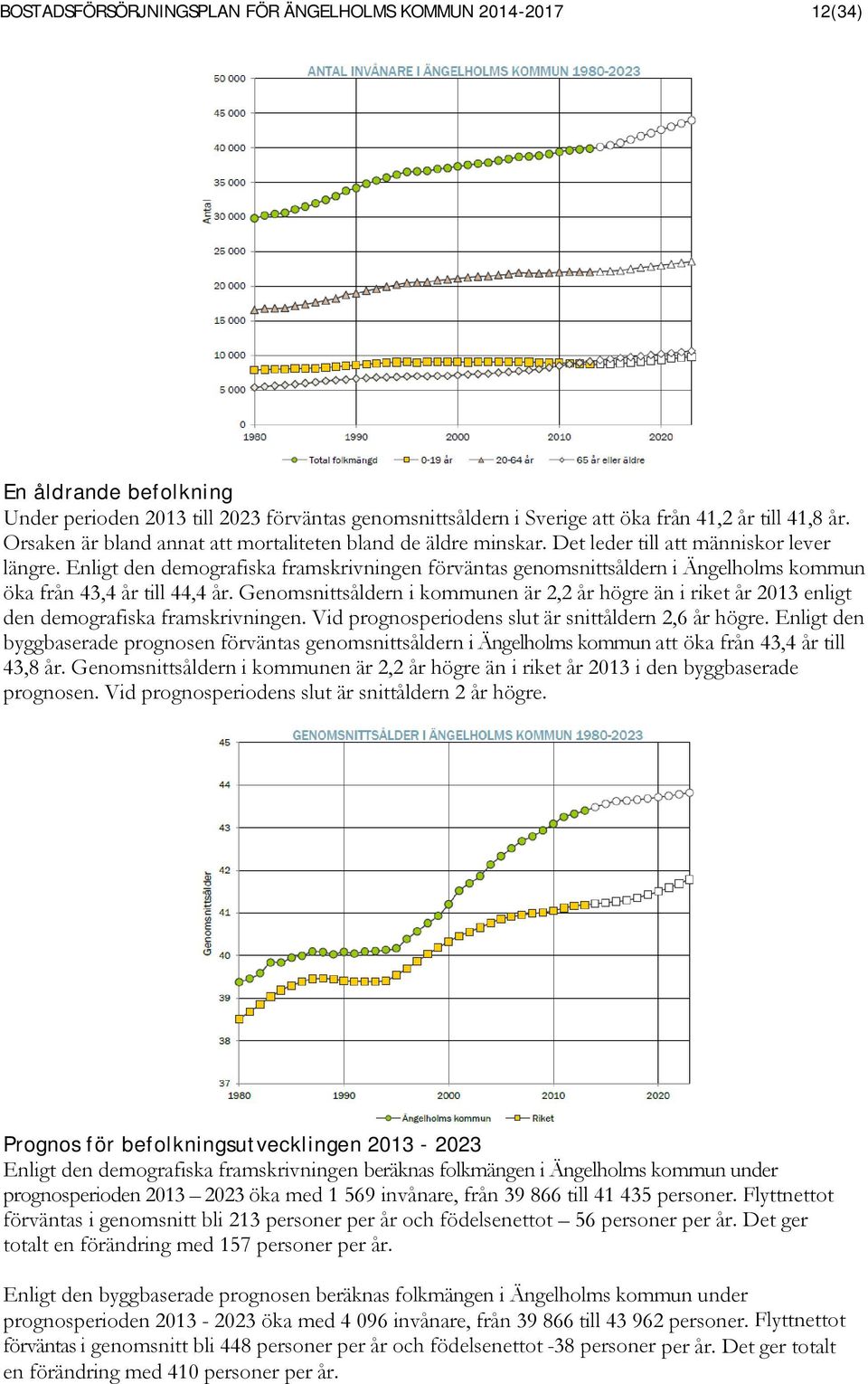 Enligt den demografiska framskrivningen förväntas genomsnittsåldern i Ängelholms kommun öka från 43,4 år till 44,4 år.