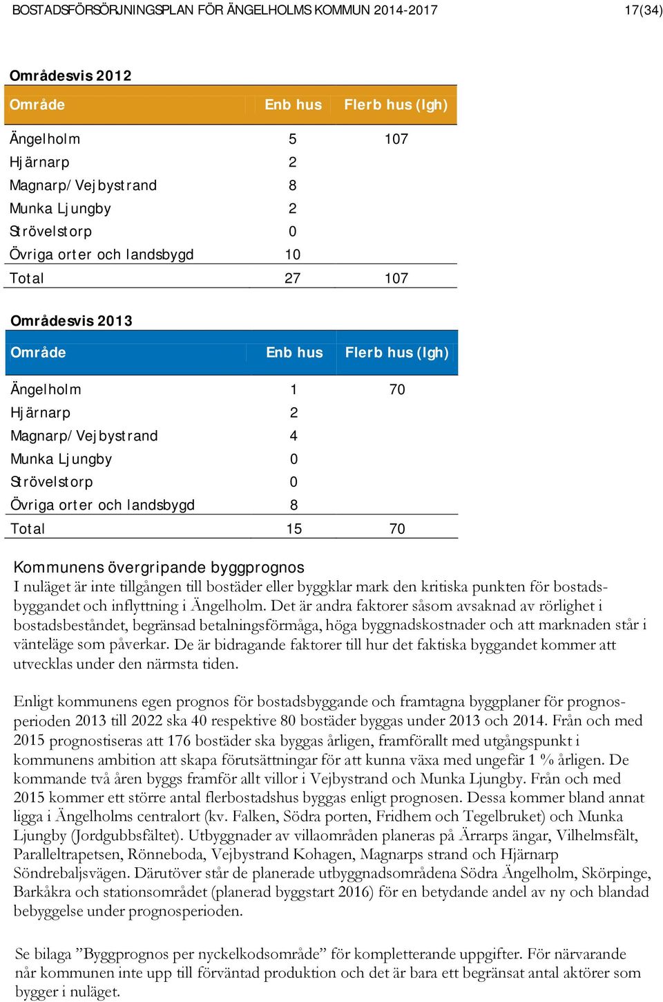 70 Kommunens övergripande byggprognos I nuläget är inte tillgången till bostäder eller byggklar mark den kritiska punkten för bostadsbyggandet och inflyttning i Ängelholm.